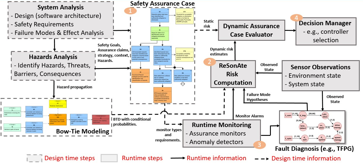 Risk Assessment for Autonomous Systems | Shreyas Ramakrishna